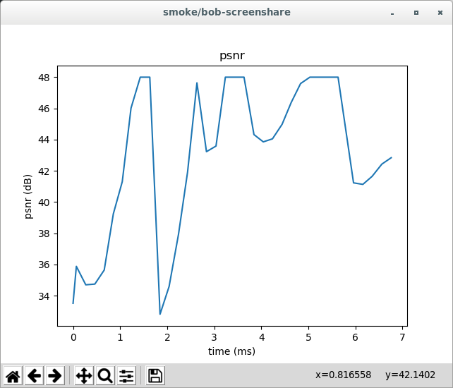 PSNR changes during the test