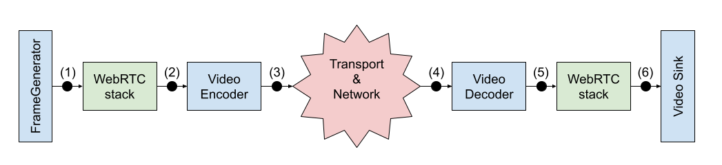 VideoQualityAnalyzerInterface pipeline VideoQualityAnalyzerInterface pipeline