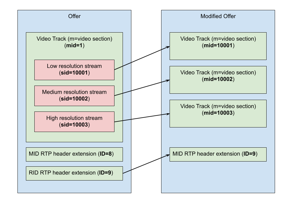 VP8 Simulcast offer modification VP8 Simulcast offer modification